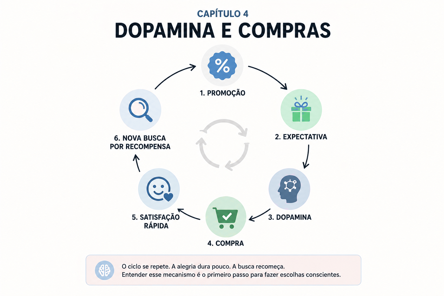 Dopamina e compras